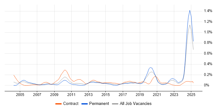 Job vacancy trend for Workflow Management in the North West