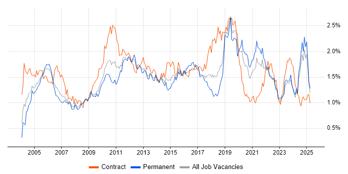Job vacancy trend for Workflow in the North West