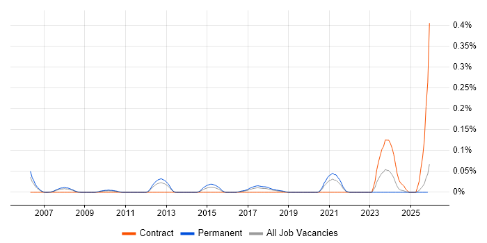Workforce Optimisation job vacancy trend in the North West