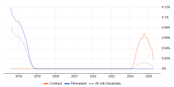 Job vacancy trend for Workfront in the North West Job vacancy trend for Workfront in the North West