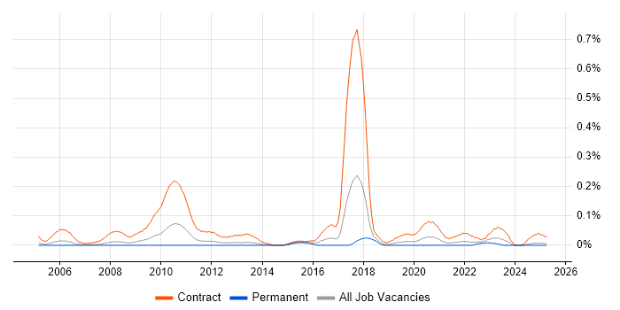 Job vacancy trend for Workstream Lead in the North West Job vacancy trend for Workstream Lead in the North West