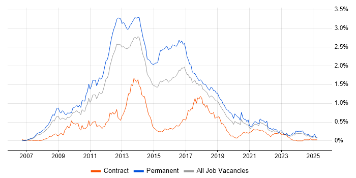 Job vacancy trend for WPF in the North West Job vacancy trend for WPF in the North West