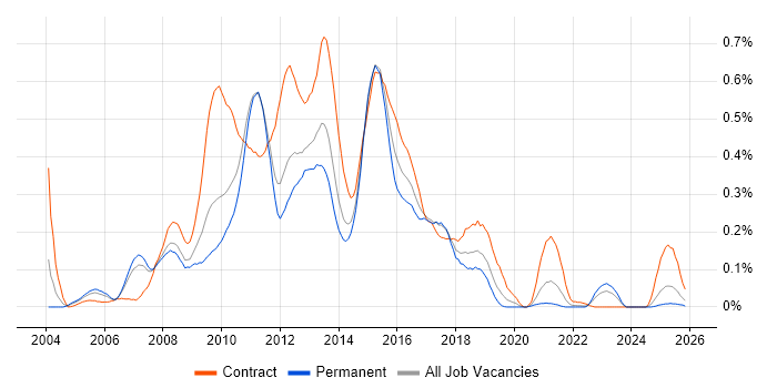 WSDL job vacancy trend in the North West