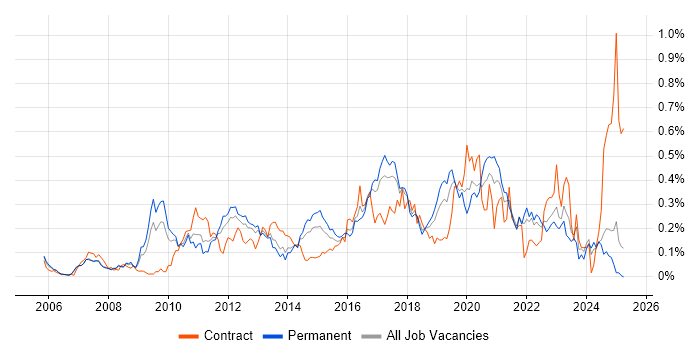 Job vacancy trend for WSUS in the North West