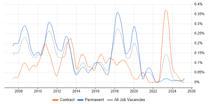 Job vacancy trend for X++ in the North West Job vacancy trend for X++ in the North West