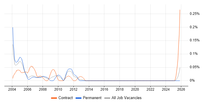 X.25 job vacancy trend in the North West
