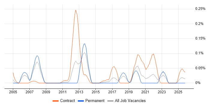 X.509 job vacancy trend in the North West
