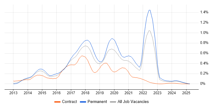 Job vacancy trend for Xamarin in the North West Job vacancy trend for Xamarin in the North West