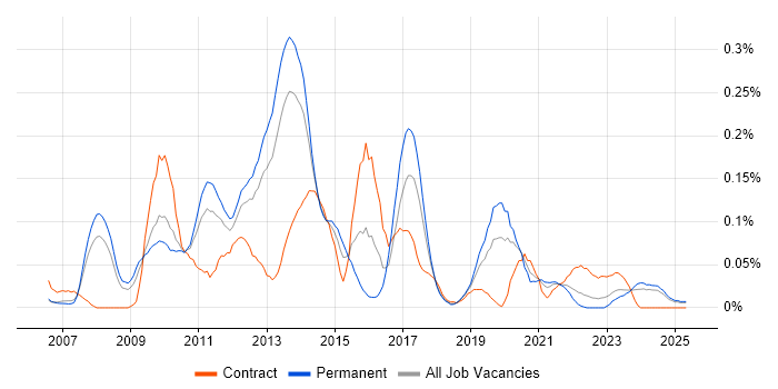 Job vacancy trend for XAML in the North West Job vacancy trend for XAML in the North West