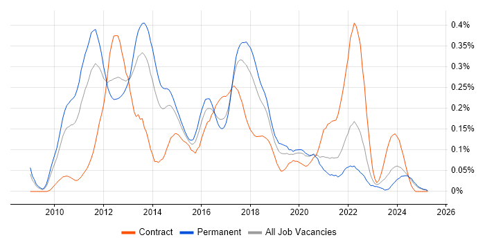 Job vacancy trend for Xcode in the North West Job vacancy trend for Xcode in the North West