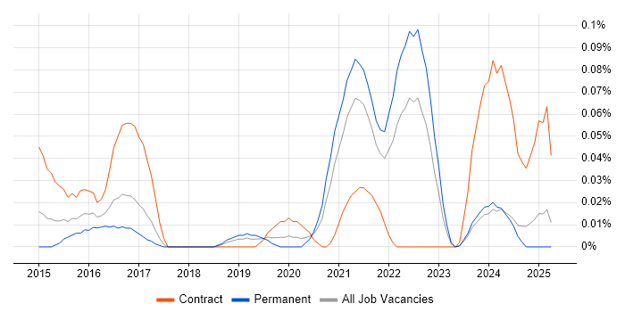 Job vacancy trend for XCTest in the North West Job vacancy trend for XCTest in the North West