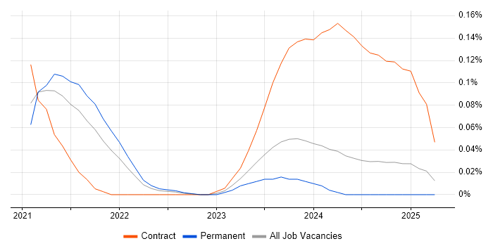 Job vacancy trend for XCUITest in the North West Job vacancy trend for XCUITest in the North West