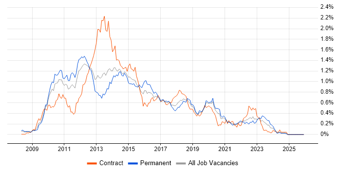 XenApp job vacancy trend in the North West