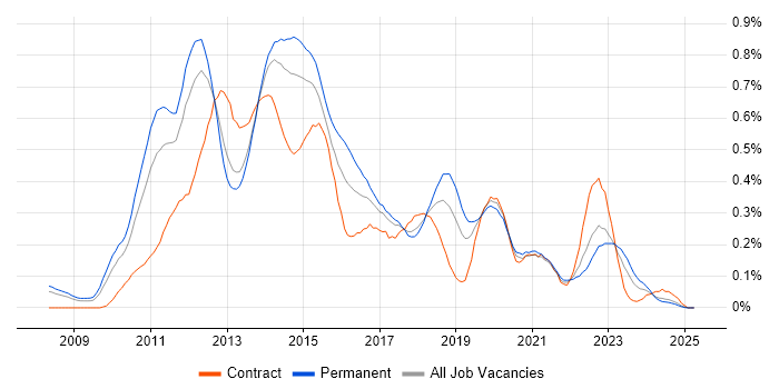 Job vacancy trend for XenDesktop in the North West Job vacancy trend for XenDesktop in the North West