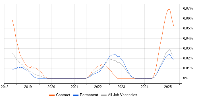 Job vacancy trend for XGBoost in the North West Job vacancy trend for XGBoost in the North West