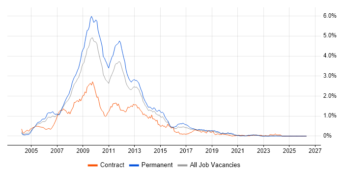 XHTML job vacancy trend in the North West