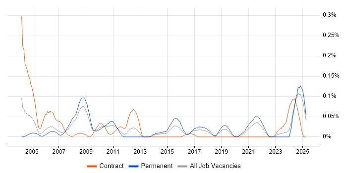 Job vacancy trend for Xilinx in the North West Job vacancy trend for Xilinx in the North West