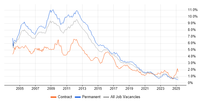 Job vacancy trend for XML in the North West Job vacancy trend for XML in the North West