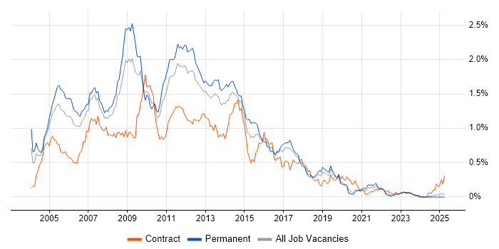 Job vacancy trend for XSLT in the North West