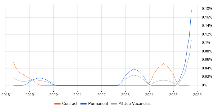 YANG job vacancy trend in the North West YANG job vacancy trend in the North West
