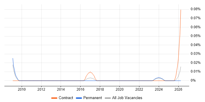 Yardi job vacancy trend in the North West