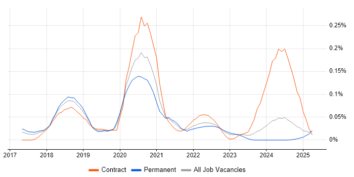 Job vacancy trend for Yarn in the North West Job vacancy trend for Yarn in the North West