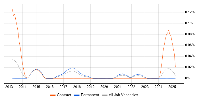 Job vacancy trend for Yellowfin in the North West Job vacancy trend for Yellowfin in the North West