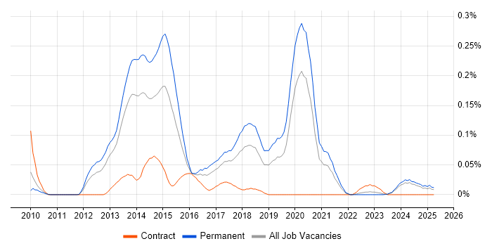 Job vacancy trend for Yii in the North West Job vacancy trend for Yii in the North West