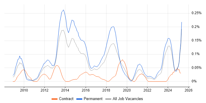 Job vacancy trend for YouTube in the North West Job vacancy trend for YouTube in the North West