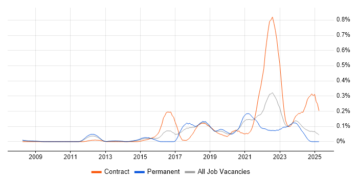 Job vacancy trend for ZABBIX in the North West Job vacancy trend for ZABBIX in the North West