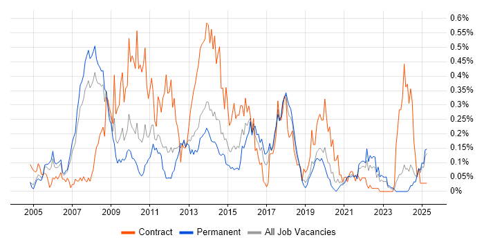 Job vacancy trend for Zachman Framework in the North West