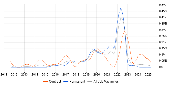 Job vacancy trend for Zephyr in the North West