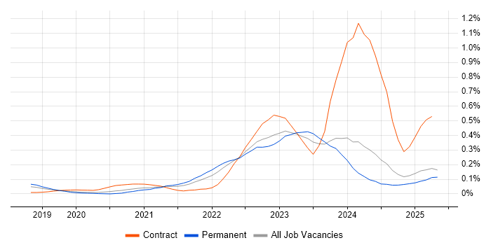 Job vacancy trend for Zero Trust in the North West