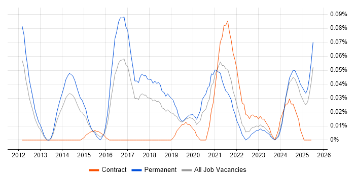 Job vacancy trend for Zerto in the North West Job vacancy trend for Zerto in the North West