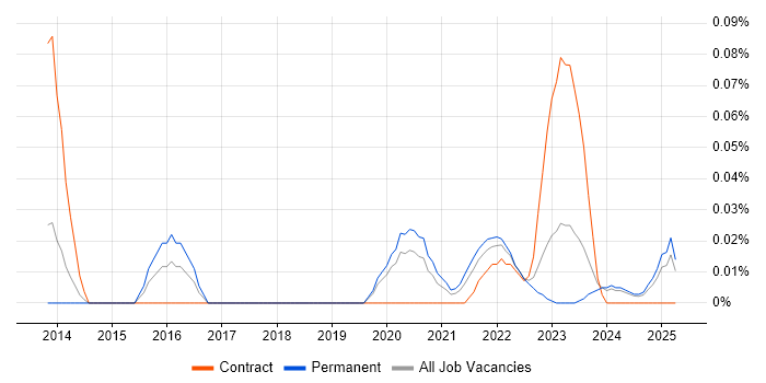 Job vacancy trend for Zoho in the North West Job vacancy trend for Zoho in the North West