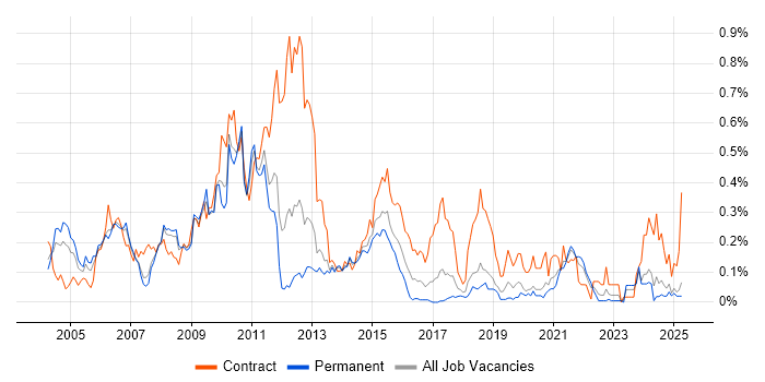 Job vacancy trend for zOS in the North West Job vacancy trend for zOS in the North West