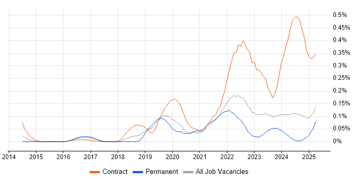 Job vacancy trend for Zscaler in the North West