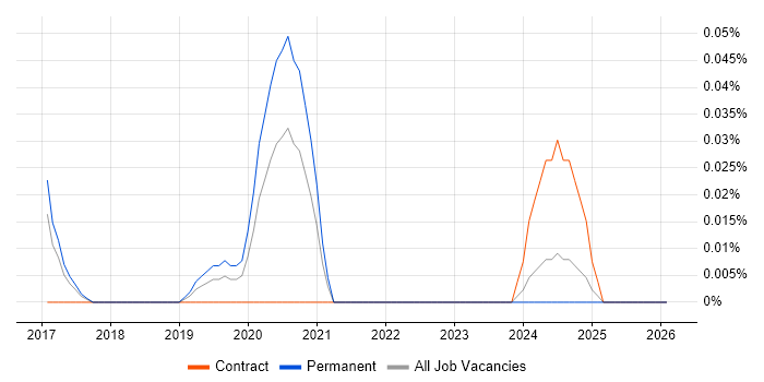 zsh job vacancy trend in the North West