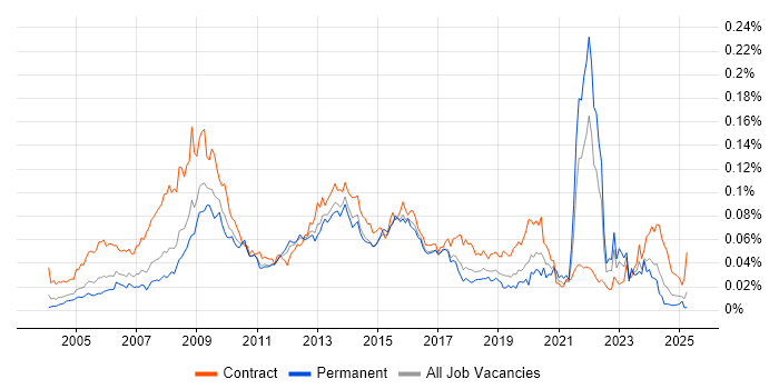 Job vacancy trend for Northgate in England Job vacancy trend for Northgate in England