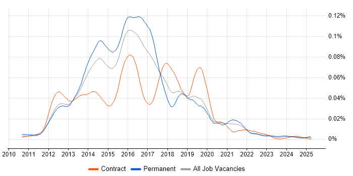 Job vacancy trend for NoSQL Developer in England Job vacancy trend for NoSQL Developer in England