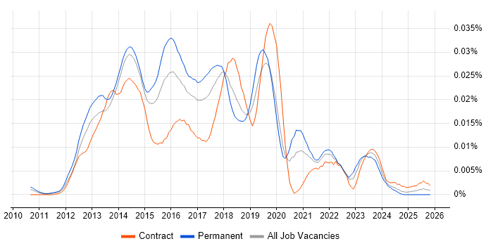 NoSQL Engineer job vacancy trend in England