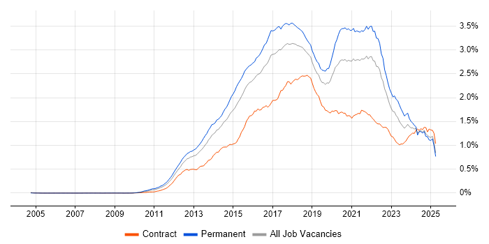 Job vacancy trend for NoSQL in England Job vacancy trend for NoSQL in England