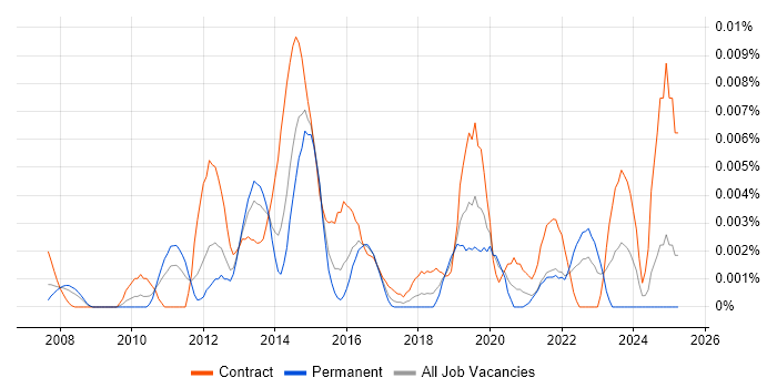 Job vacancy trend for Notepad++ in England
