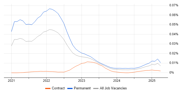 Job vacancy trend for Notion in England