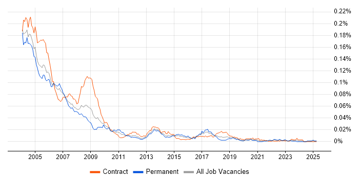 Job vacancy trend for Novell Certification in England Job vacancy trend for Novell Certification in England