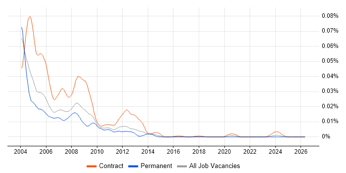 Novell Engineer job vacancy trend in England