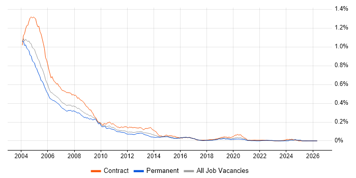 Novell job vacancy trend in England