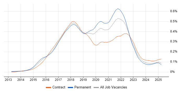 Job vacancy trend for npm in England Job vacancy trend for npm in England