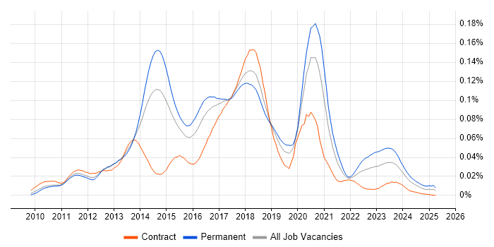Job vacancy trend for NServiceBus in England Job vacancy trend for NServiceBus in England