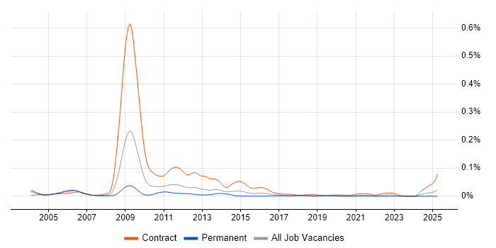 Job vacancy trend for NSN NetAct in England